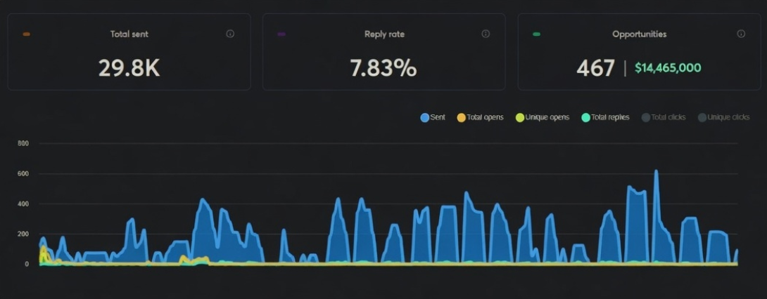 Outbound campaign dashboard showing 29.8 thousand messages sent, a 7.83 percent reply rate and 467 opportunities worth 14.465 million dollars.